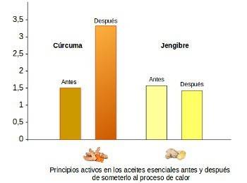 grafica curcuma jengibre